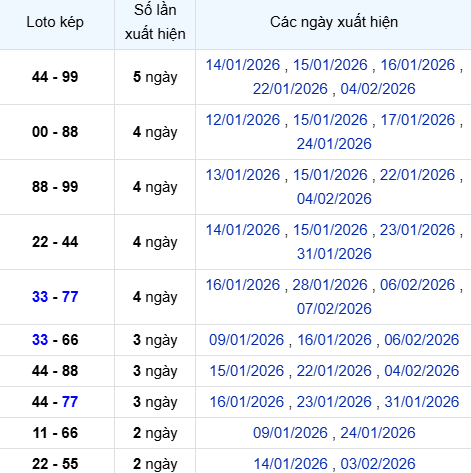 Thống kê lô kép hôm nay