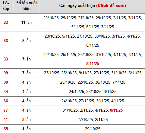 Thống kê lô kép miền Bắc ngày 9/11/2025